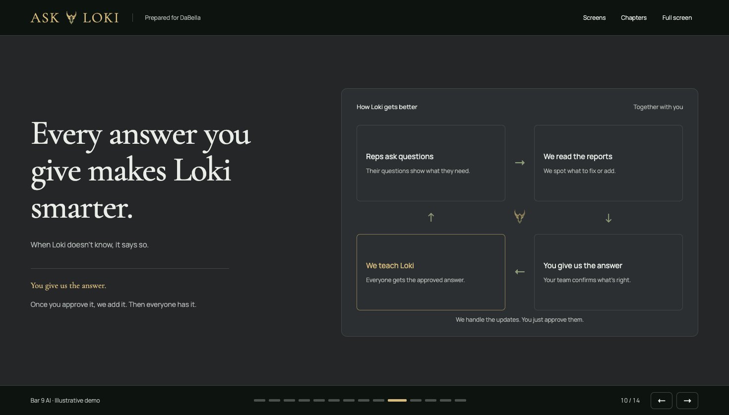 Four-part knowledge process: reps ask, Bar 9 reviews reports, company confirms, Bar 9 updates Loki